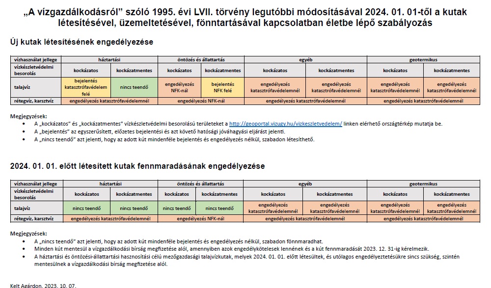 "A vízgazdálkodásról” szóló 1995. évi LVII. törvény legutóbbi módosításával 2024. 01. 01-től a kutak létesítésével, üzemeltetésével, fönntartásával kapcsolatban életbe lépő szabályozás 